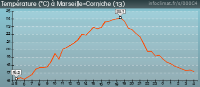 Marseille-Corniche